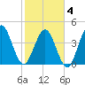 Atlantic Beach tide chart for Tuesday, February 4, 2025