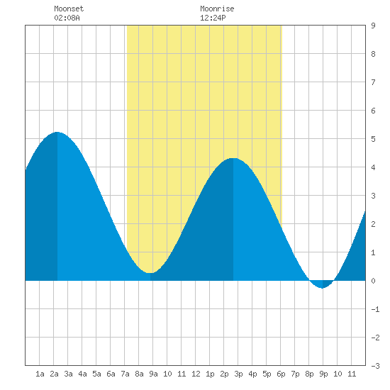 Atlantic Beach tide chart for Thursday, February 6, 2025