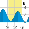 Atlantic Beach tide chart for Thursday, February 6, 2025