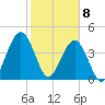 Atlantic Beach tide chart for Saturday, February 8, 2025