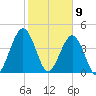 Atlantic Beach tide chart for Sunday, February 9, 2025