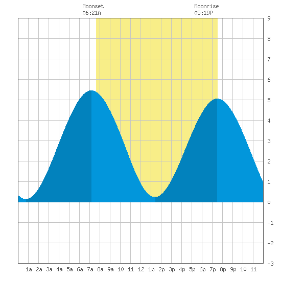 Atlantic Beach tide chart for Tuesday, March 11, 2025
