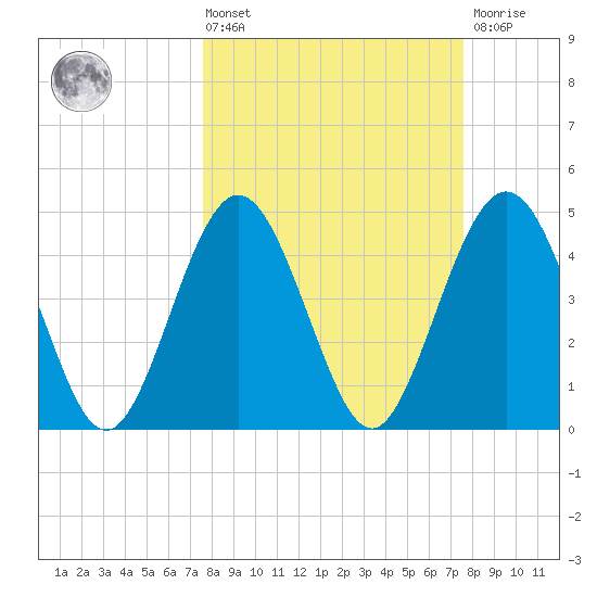 Atlantic Beach tide chart for Friday, March 14, 2025