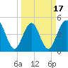 Atlantic Beach tide chart for Monday, March 17, 2025