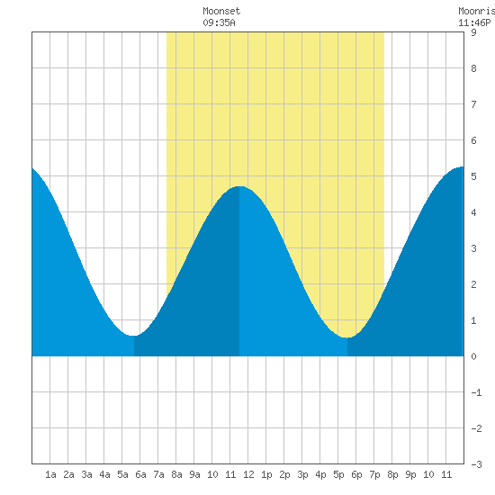 Atlantic Beach tide chart for Tuesday, March 18, 2025
