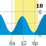 Atlantic Beach tide chart for Tuesday, March 18, 2025