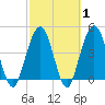 Atlantic Beach tide chart for Saturday, March 1, 2025