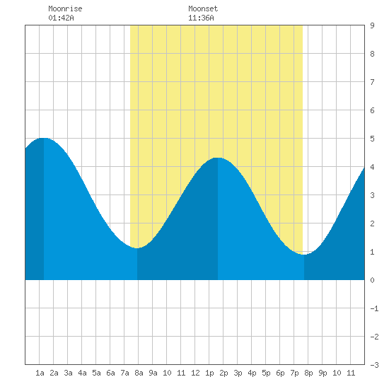 Atlantic Beach tide chart for Friday, March 21, 2025