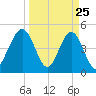 Atlantic Beach tide chart for Tuesday, March 25, 2025