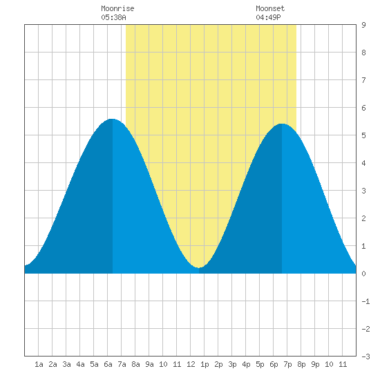 Atlantic Beach tide chart for Wednesday, March 26, 2025