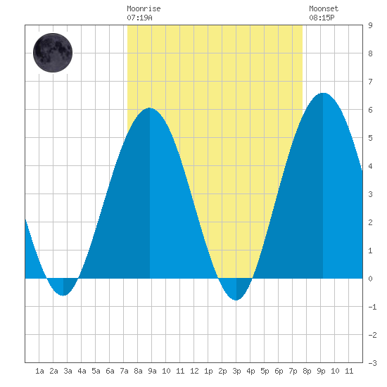 Atlantic Beach tide chart for Saturday, March 29, 2025