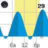 Atlantic Beach tide chart for Saturday, March 29, 2025