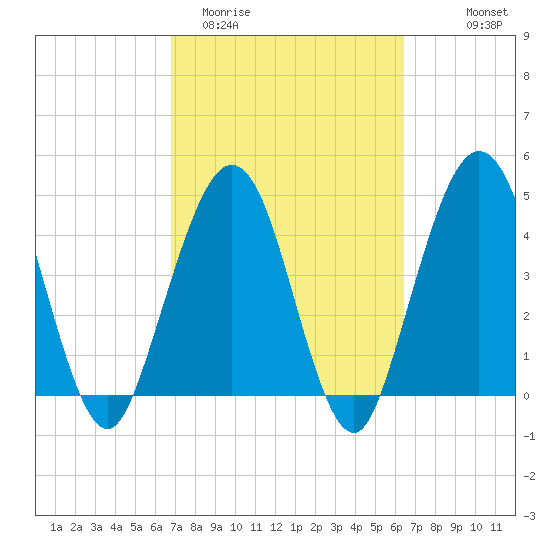 Atlantic Beach tide chart for Sunday, March 2, 2025