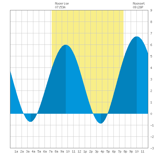 Atlantic Beach tide chart for Sunday, March 30, 2025