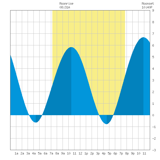 Atlantic Beach tide chart for Monday, March 31, 2025