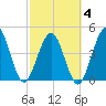Atlantic Beach tide chart for Tuesday, March 4, 2025