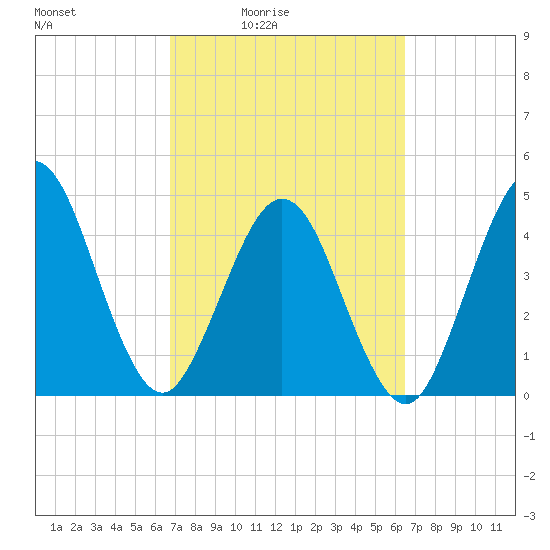 Atlantic Beach tide chart for Wednesday, March 5, 2025