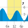 Atlantic Beach tide chart for Friday, March 7, 2025