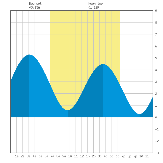 Atlantic Beach tide chart for Saturday, March 8, 2025