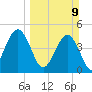 Atlantic Beach tide chart for Sunday, March 9, 2025
