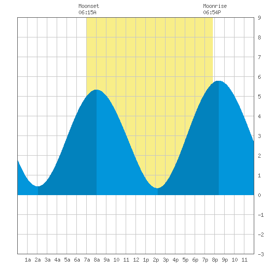 Atlantic Beach tide chart for Friday, April 11, 2025