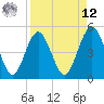 Atlantic Beach tide chart for Saturday, April 12, 2025