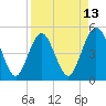 Atlantic Beach tide chart for Sunday, April 13, 2025