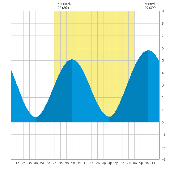 Atlantic Beach tide chart for Monday, April 14, 2025