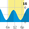 Atlantic Beach tide chart for Wednesday, April 16, 2025