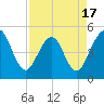Atlantic Beach tide chart for Thursday, April 17, 2025