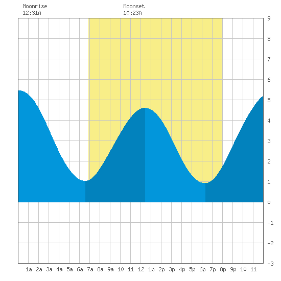 Atlantic Beach tide chart for Friday, April 18, 2025
