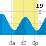 Atlantic Beach tide chart for Saturday, April 19, 2025