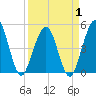 Atlantic Beach tide chart for Tuesday, April 1, 2025