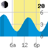 Atlantic Beach tide chart for Sunday, April 20, 2025