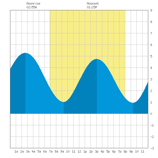 Atlantic Beach tide chart for Monday, April 21, 2025
