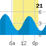 Atlantic Beach tide chart for Monday, April 21, 2025
