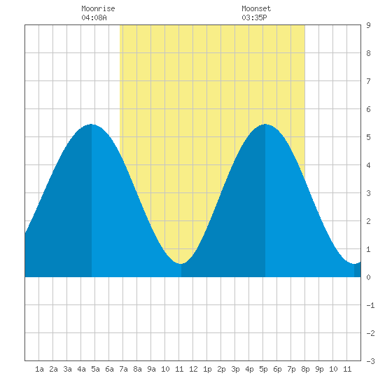 Atlantic Beach tide chart for Wednesday, April 23, 2025