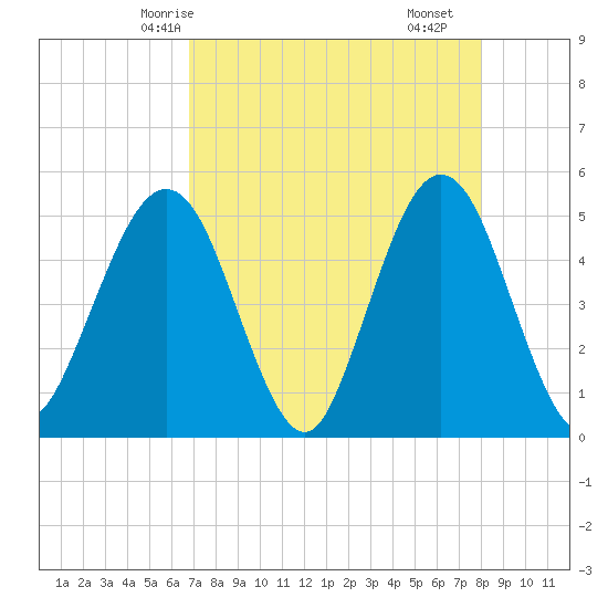 Atlantic Beach tide chart for Thursday, April 24, 2025