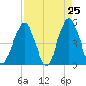 Atlantic Beach tide chart for Friday, April 25, 2025