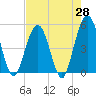 Atlantic Beach tide chart for Monday, April 28, 2025