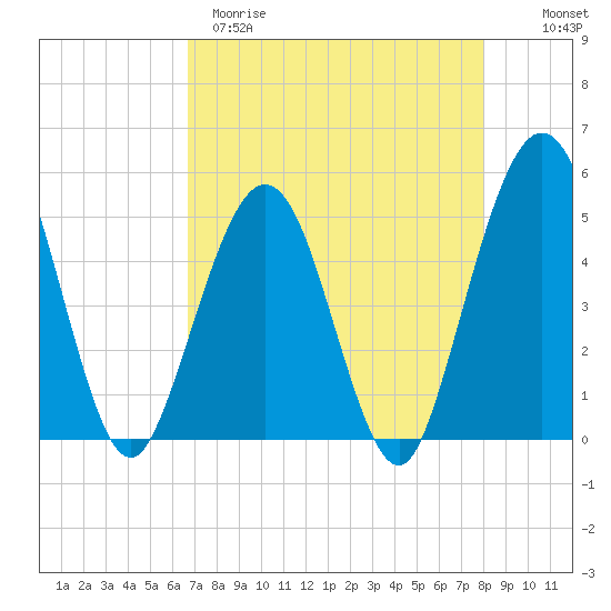 Atlantic Beach tide chart for Tuesday, April 29, 2025