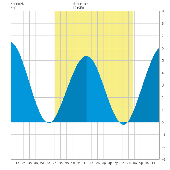 Atlantic Beach tide chart for Wednesday, April 2, 2025