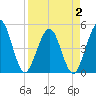 Atlantic Beach tide chart for Wednesday, April 2, 2025