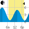 Atlantic Beach tide chart for Friday, April 4, 2025