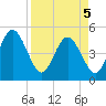 Atlantic Beach tide chart for Saturday, April 5, 2025