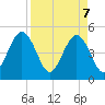 Atlantic Beach tide chart for Monday, April 7, 2025