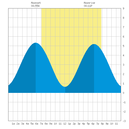 Atlantic Beach tide chart for Tuesday, April 8, 2025