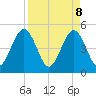 Atlantic Beach tide chart for Tuesday, April 8, 2025