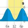 Atlantic Beach tide chart for Wednesday, April 9, 2025