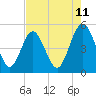 Atlantic Beach tide chart for Sunday, May 11, 2025